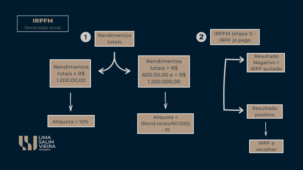 mapa mental da apuração do IRPFM na declaração anual